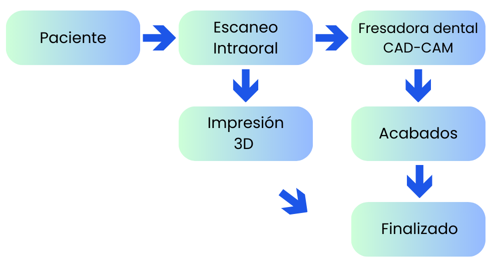 Flujo de trabajo CAD-CAM